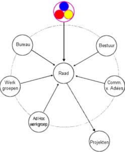 structuur Ecosystem2000